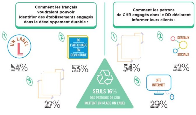 Comment les français voudraient pouvoir identifier des établissements engagés dans le développement durable & Comment les patrons de CHR engagés dans le DD déclarent informer leurs clients {JPEG}
