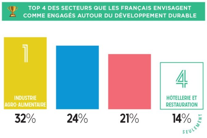 T OP 4 DES SECTEURS QUE LES FRANÇAIS ENVISAGENT COMME ENGAGÉS AUTOUR DU DÉVELOPPEMENT DURABLE {JPEG}