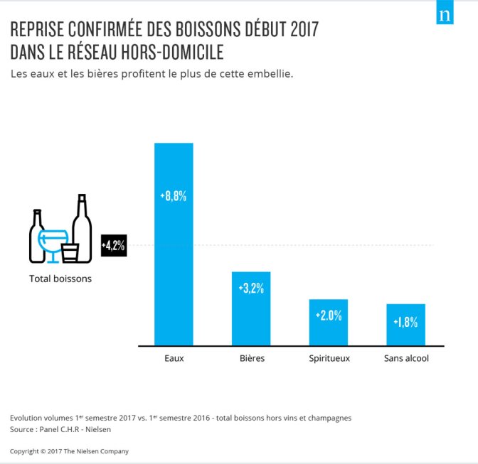 Reprise confirmée de la consommation de boissons dans les bars, hôtels et restaurants 
